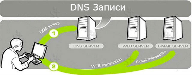 Обновление DNS записей