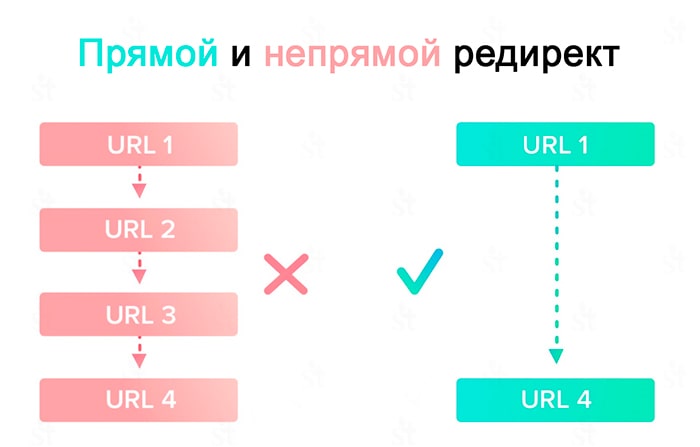 Прямой и непрямой редирект