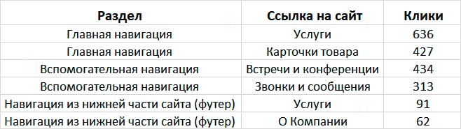 Переходы пользователей через меню навигации