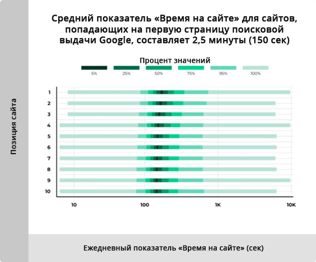 среднее время пребывания пользователей на сайтах из первой страницы выдачи Google