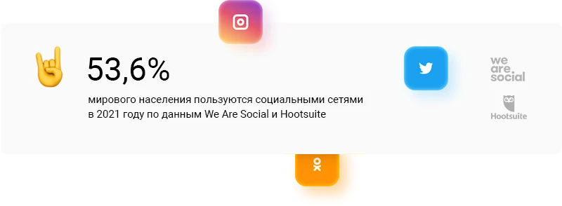 Доля пользователей, использующих социальные сети